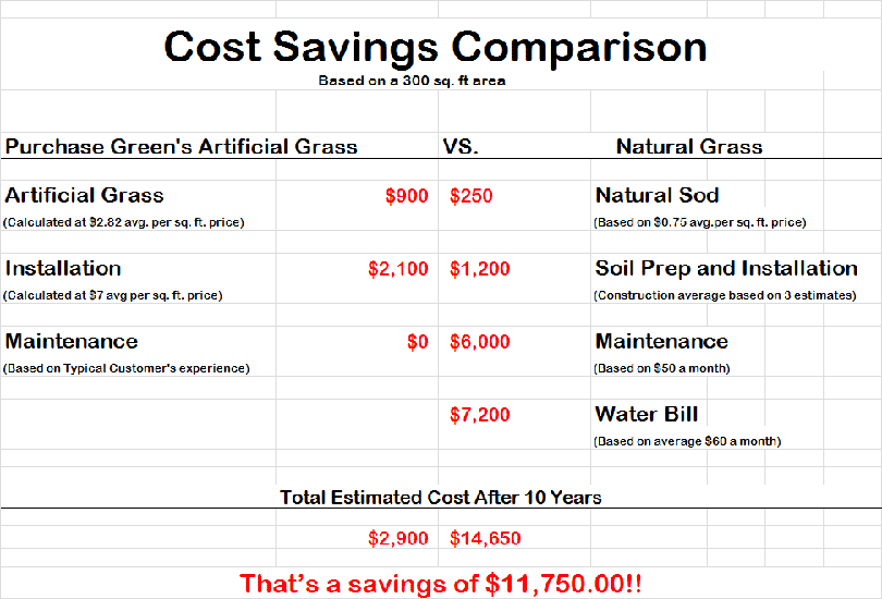 How Much Money Can I Save by Switching to Artificial Grass?